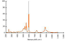 Raman Spectrum of Chloritoid (50)